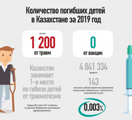 Количество детей погибших в Казахстане за 2019 год