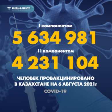I компонентом 5 634 981 человек провакцинировано в Казахстане на 6 августа 2021 г, II компонентом 4 231 104 человек.