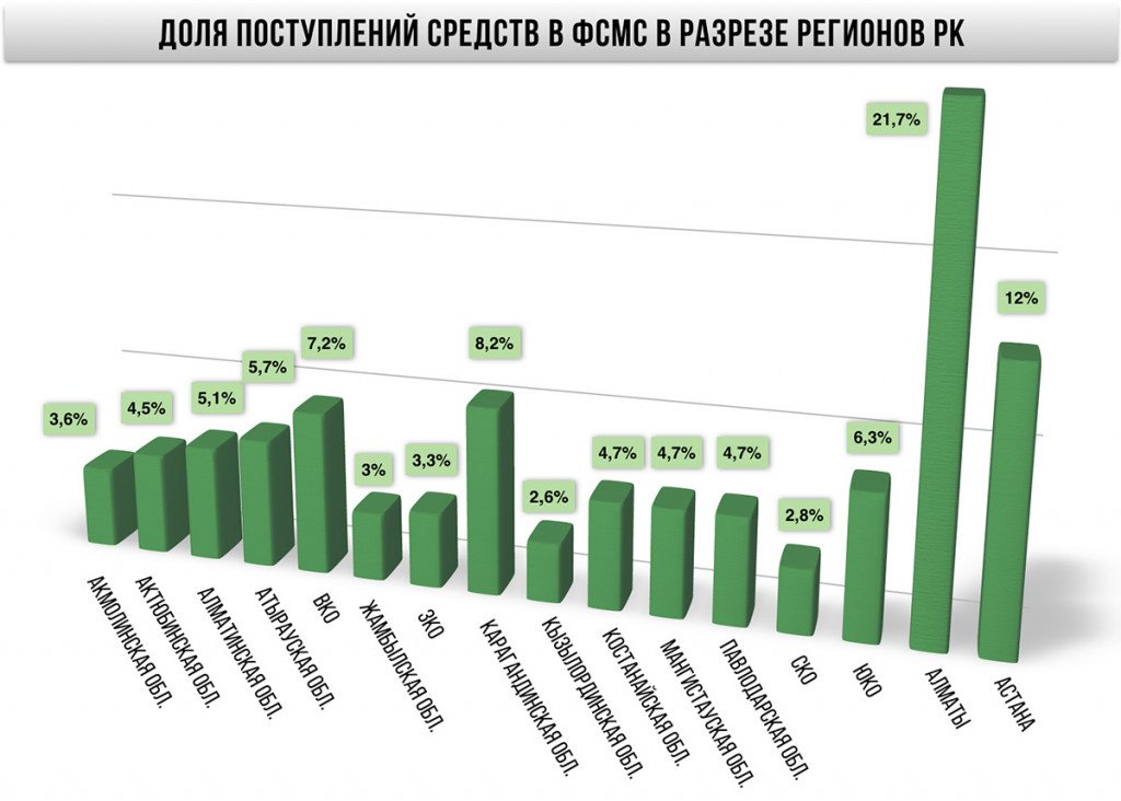Поступления средств в Фонд социального медицинского страхования