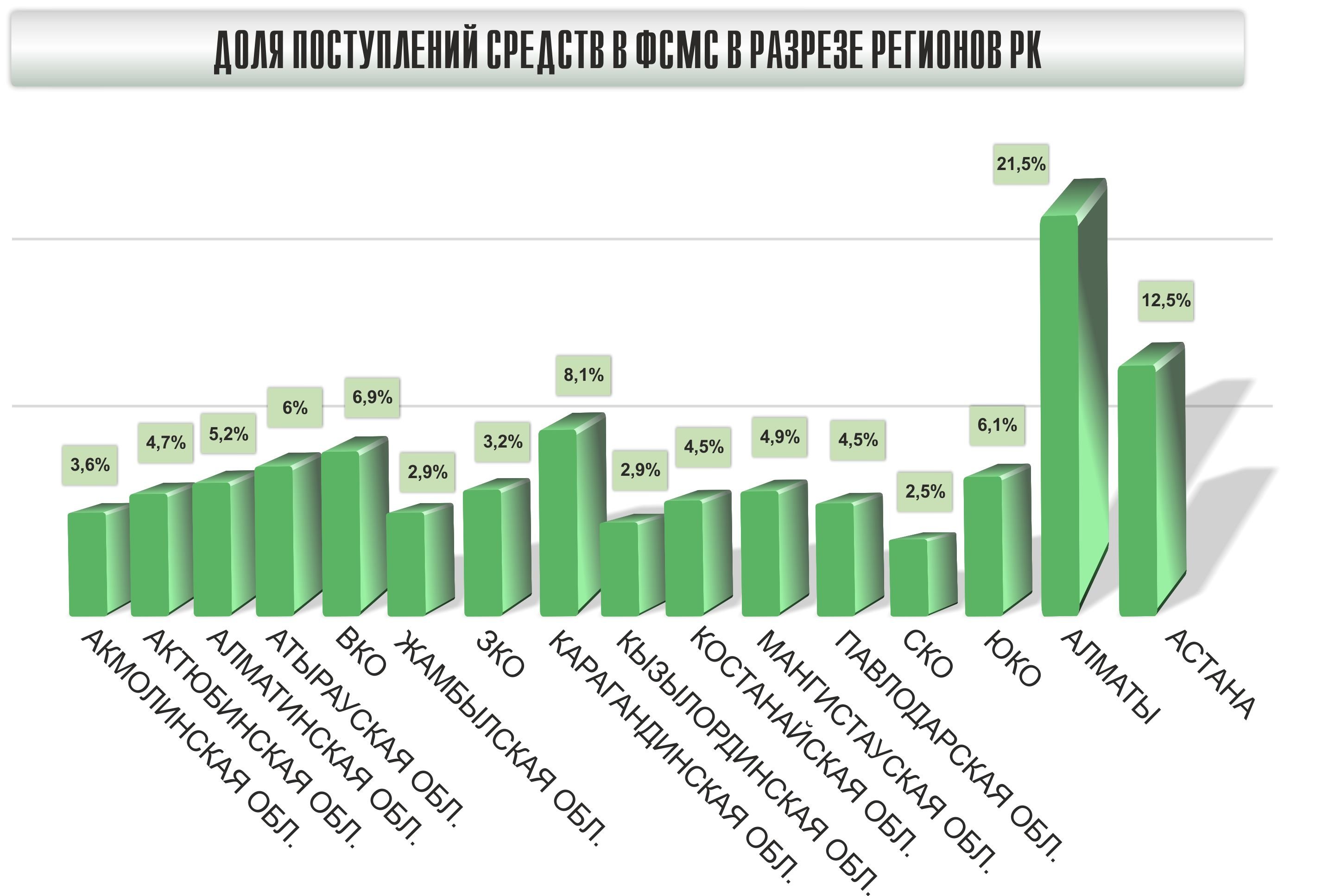 Поступления средств в Фонд социального медицинского страхования
