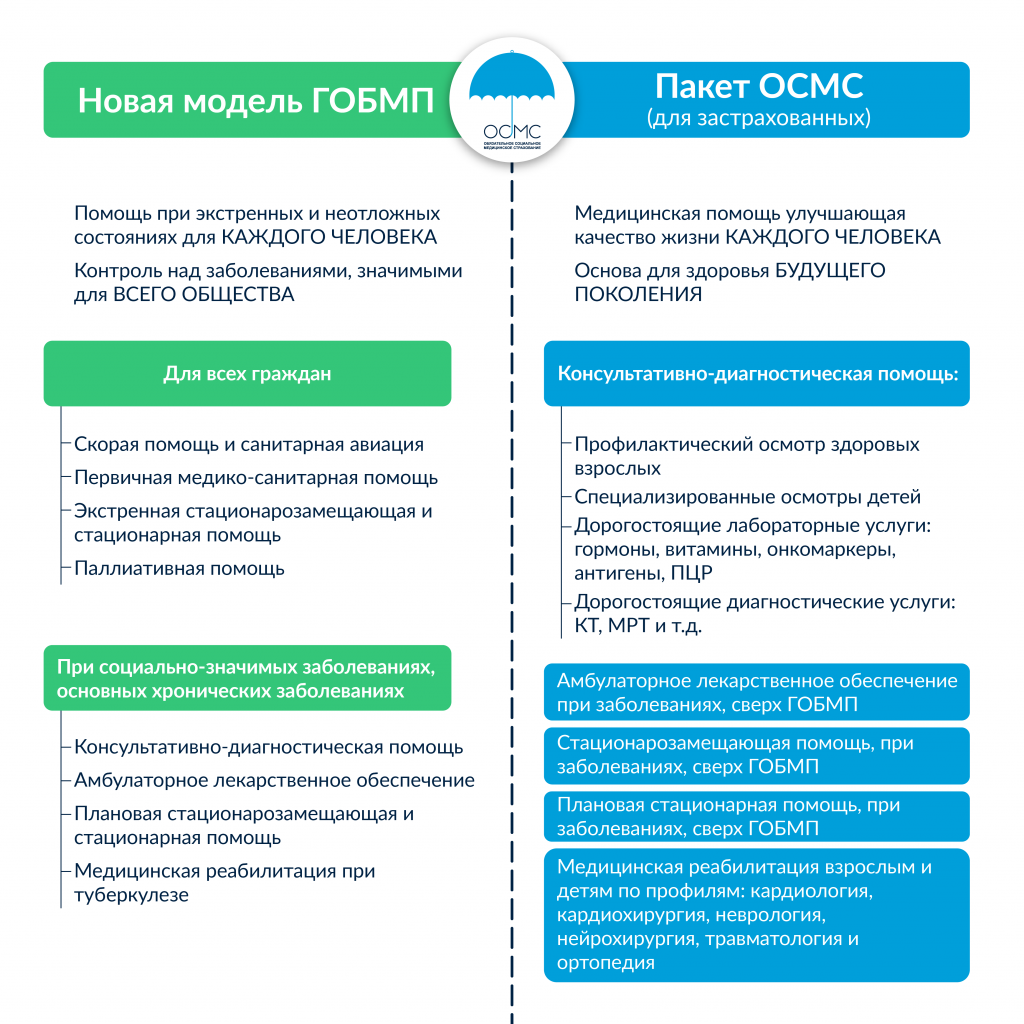 ОСМС,ГОБМП