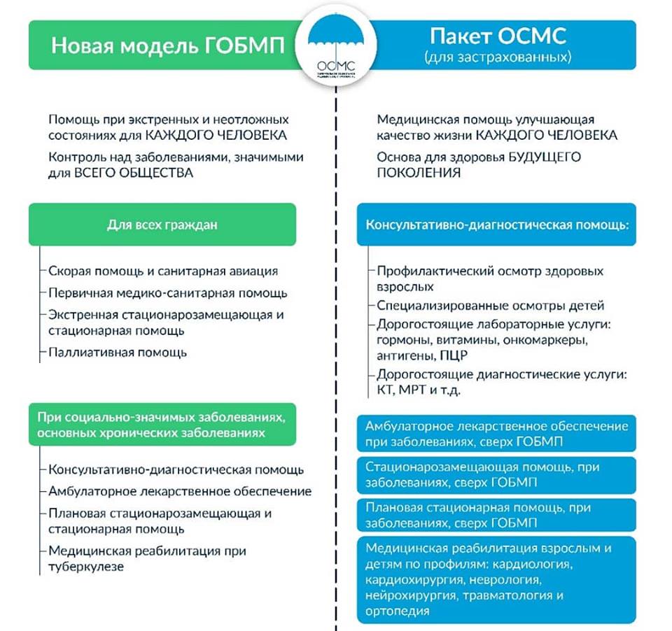 Новая модель ГОБМП – Пакет ОСМС