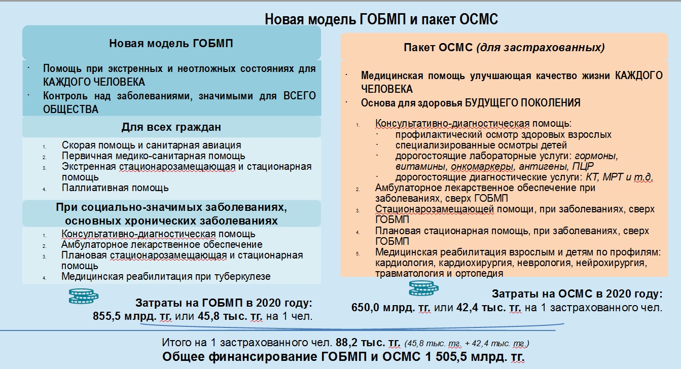 Новая модель ГОБМП и пакет ОСМС