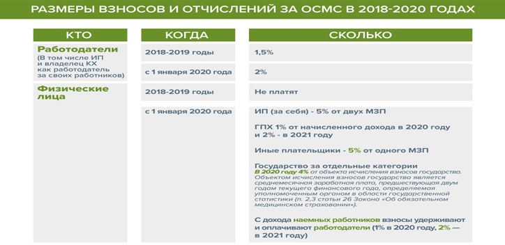 Об обязательном социальном медицинском страховании — ОСМС