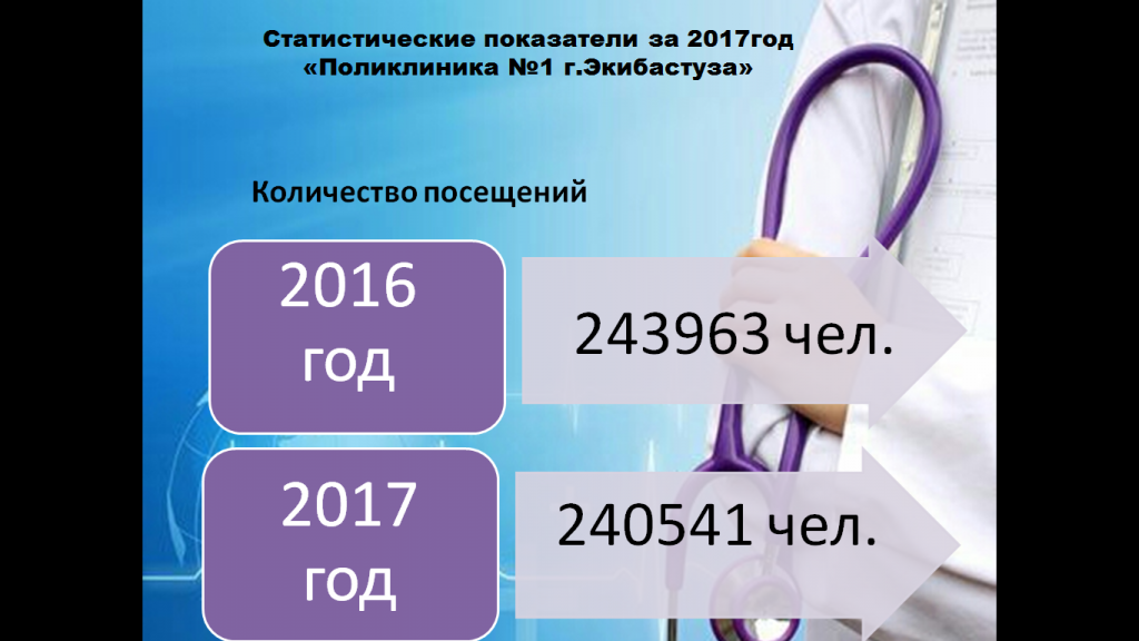 Статистические показатели за 2017год«Поликлиника №1 г.Экибастуза» 